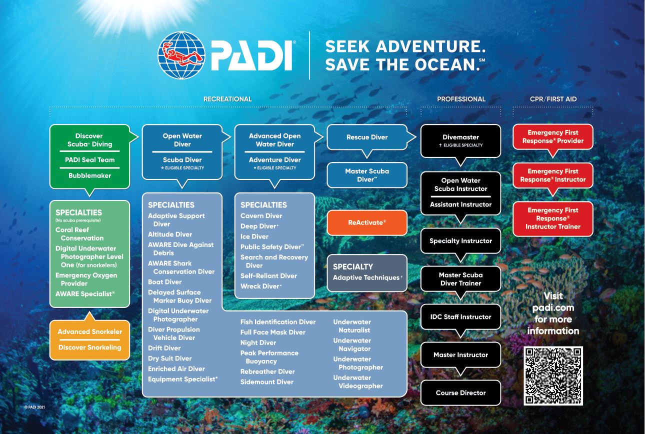 padi-course-chart-2021